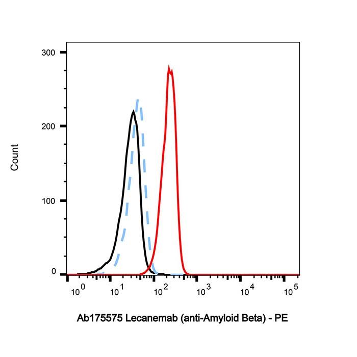 Lecanemab (anti-Amyloid Beta), Beta 淀粉样蛋白 A4 蛋白抑制剂