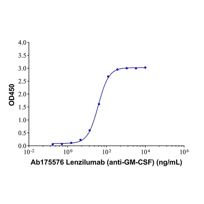 Lenzilumab (anti-GM-CSF), 粒细胞-巨噬细胞集落刺激因子抑制剂