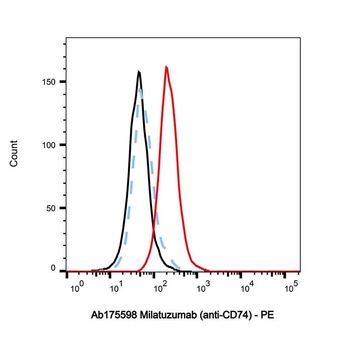 Milatuzumab (anti-CD74), CD74 抗体