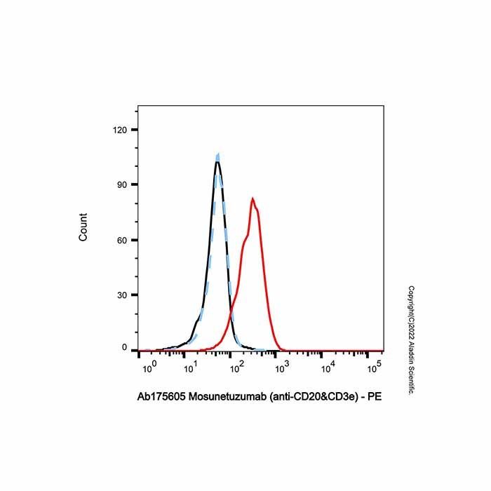 Mosunetuzumab (anti-CD20&CD3e), CD20（跨膜 4-结构域；A 亚家族；成员 1）抗体;CD3e 抗体