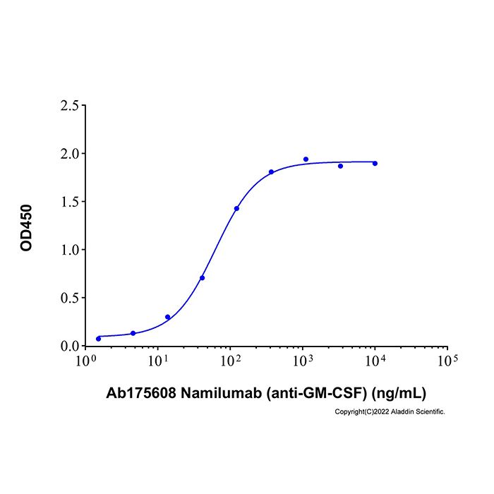 Namilumab (anti-GM-CSF), 粒细胞-巨噬细胞集落刺激因子抑制剂