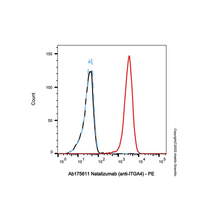 Natalizumab (anti-ITGA4), 整合素 α4β1；整合素 α4亚基（抗原CD49D；VLA-4受体α4亚基）抗体