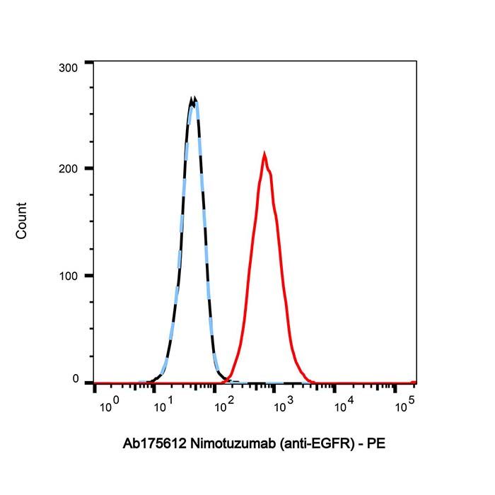Nimotuzumab (anti-EGFR), 表皮生长因子受体 erbB1 抑制剂