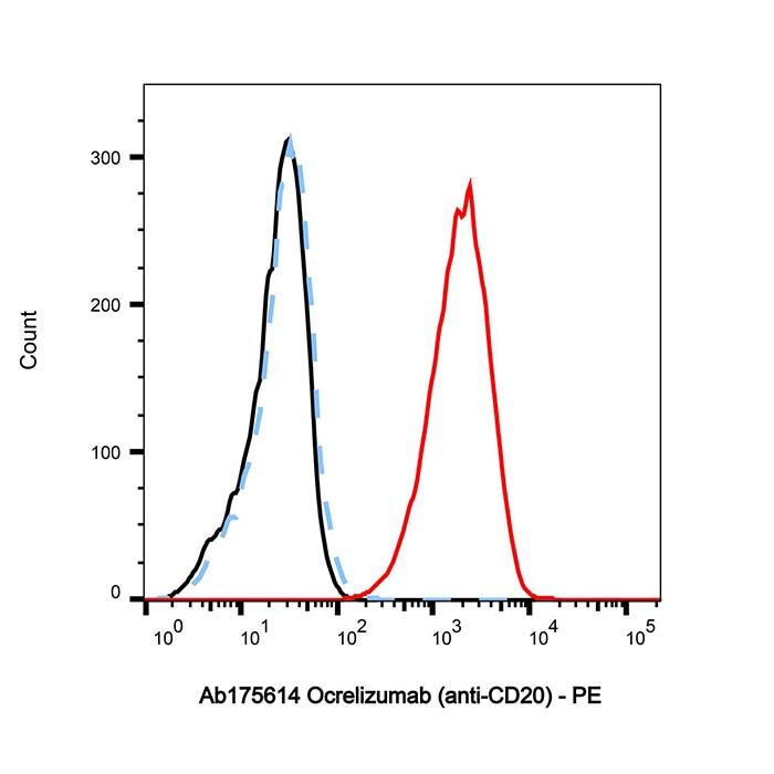 Ocrelizumab (anti-CD20), CD20（跨膜 4-结构域；A 亚家族；成员 1）抗体