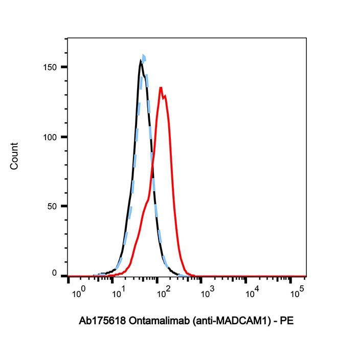 Ontamalimab (anti-MADCAM1), 粘膜地址素细胞粘附分子-1 抑制剂