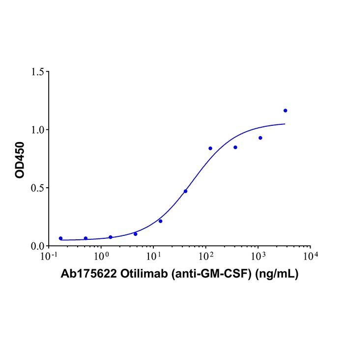 Otilimab (anti-GM-CSF), 粒细胞-巨噬细胞集落刺激因子抑制剂