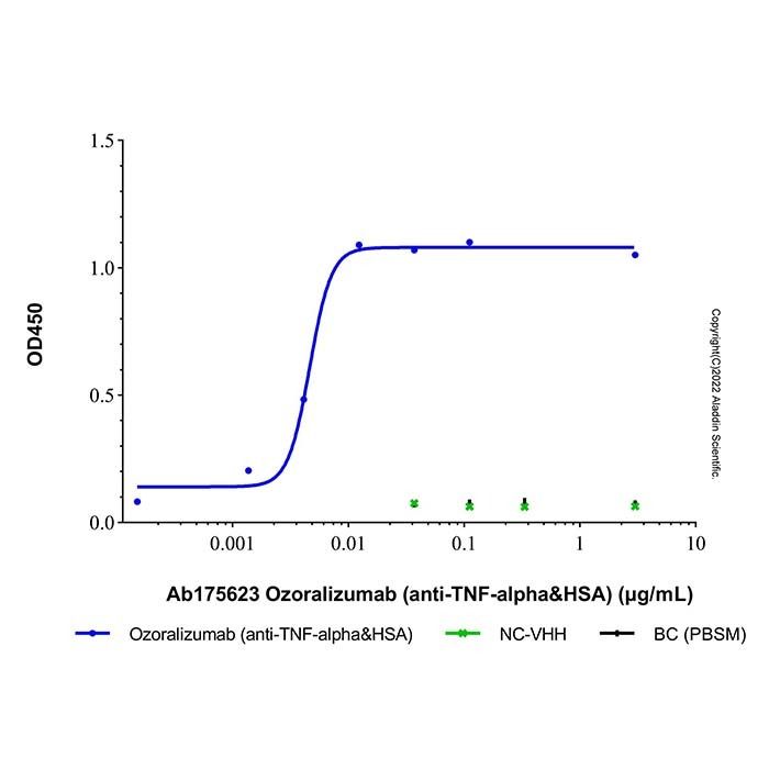 Ozoralizumab (anti-TNF-alpha&HSA), TNF-α 抑制剂