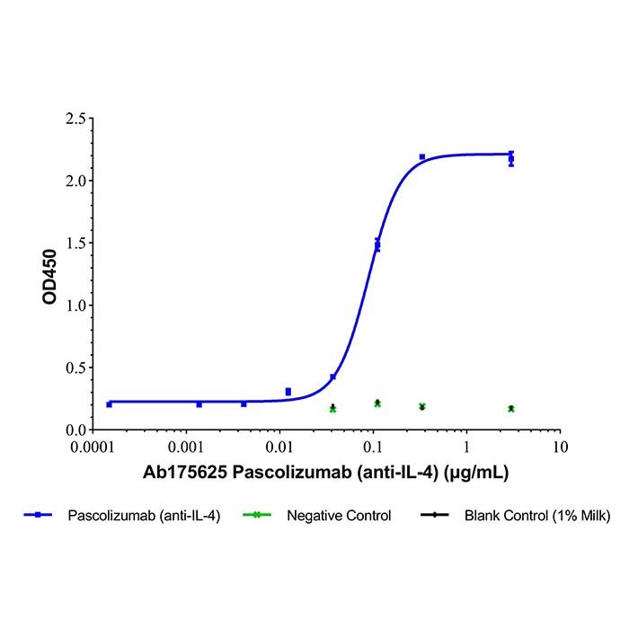 Pascolizumab (anti-IL-4), 白细胞介素-4 抑制剂