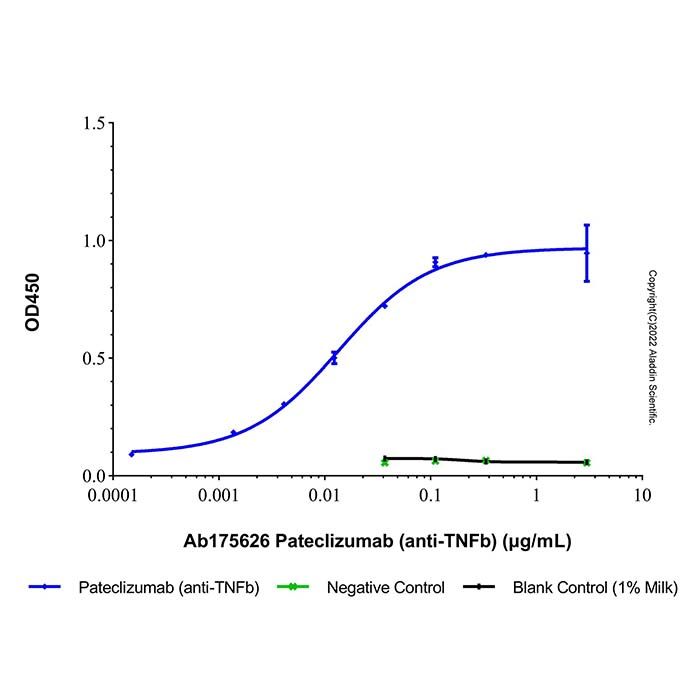 Pateclizumab (anti-TNFb), TNF-β 抑制剂