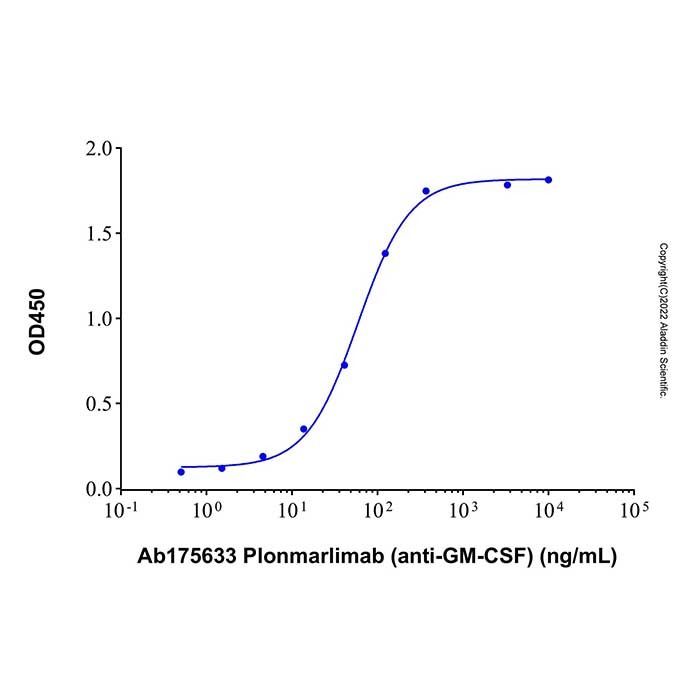 Plonmarlimab (anti-GM-CSF), 粒细胞-巨噬细胞集落刺激因子拮抗剂