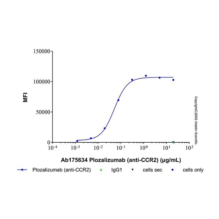 Plozalizumab (anti-CCR2), CCR2 抗体