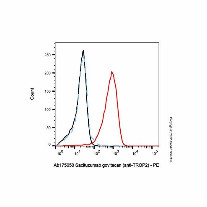 Sacituzumab govitecan (anti-TROP2), 肿瘤相关钙信号转导子 2 抗体