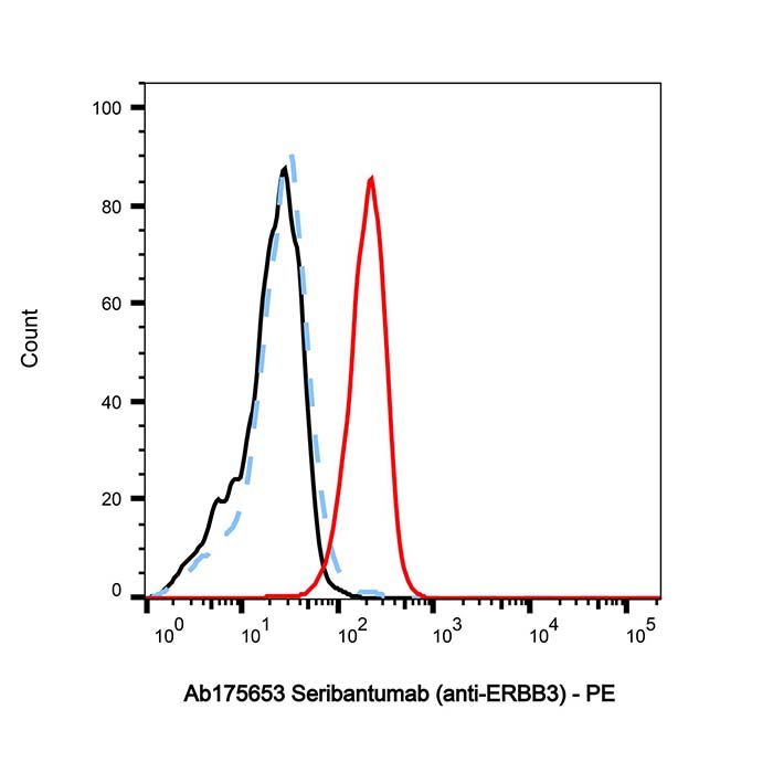Seribantumab (anti-ERBB3), erb-b2 受体酪氨酸激酶 3 抗体