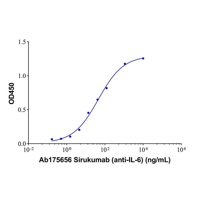 Sirukumab (anti-IL-6), 白细胞介素 6 抑制剂