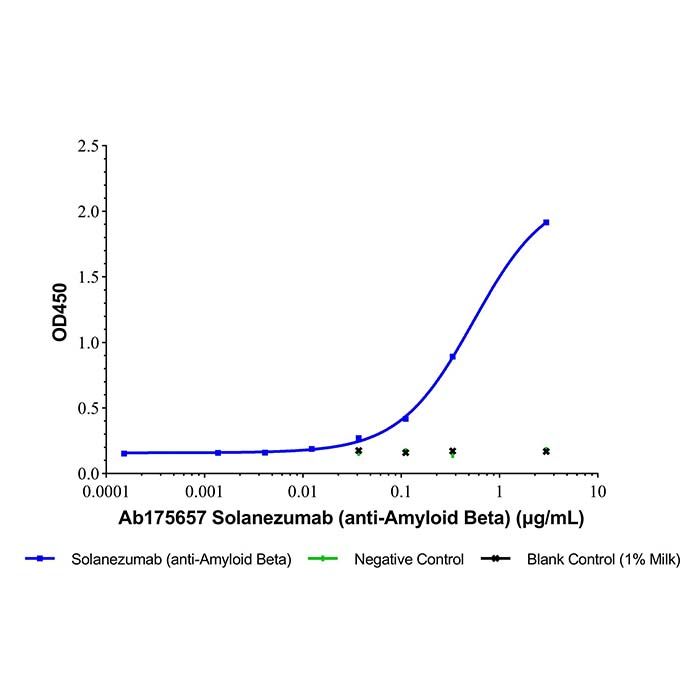 Solanezumab (anti-Amyloid Beta), Beta 淀粉样蛋白 A4 结合剂的结合剂