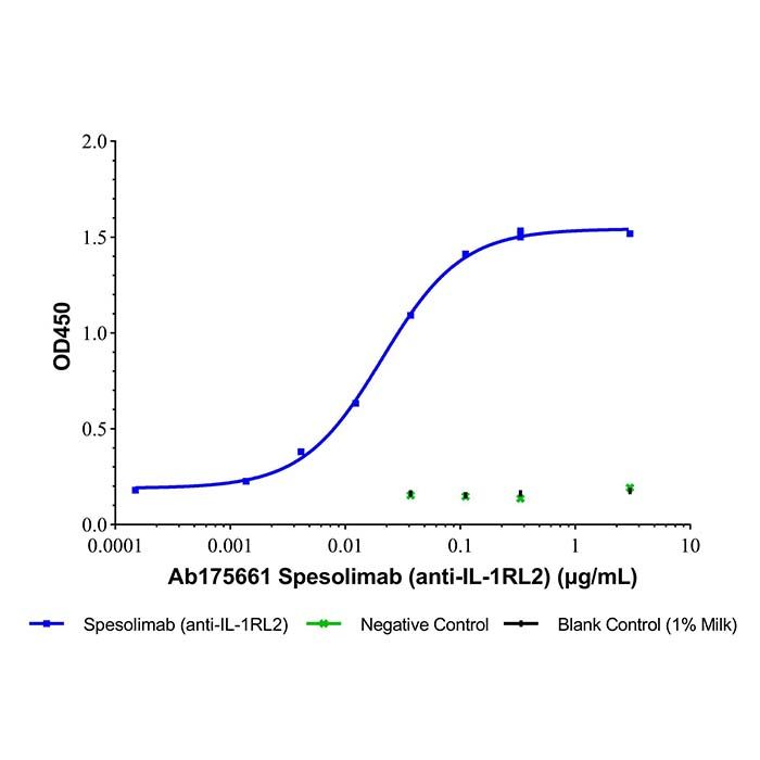 Spesolimab (anti-IL-1RL2), 白细胞介素-1 受体样 2 抗体