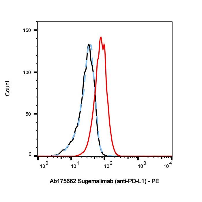 Sugemalimab (anti-PD-L1), 程序性细胞死亡 1 配体的结合剂 1 结合剂