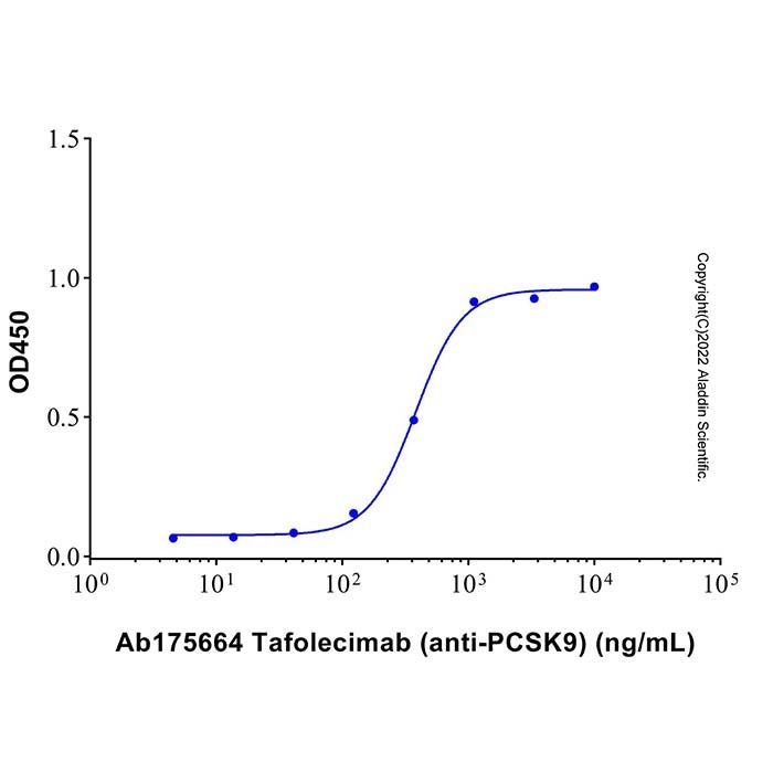 Tafolecimab (anti-PCSK9), 9 型枯草蛋白酶/kexin 抗体