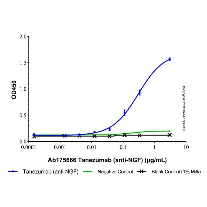 Tanezumab (anti-NGF), 乙型神经生长因子抑制剂
