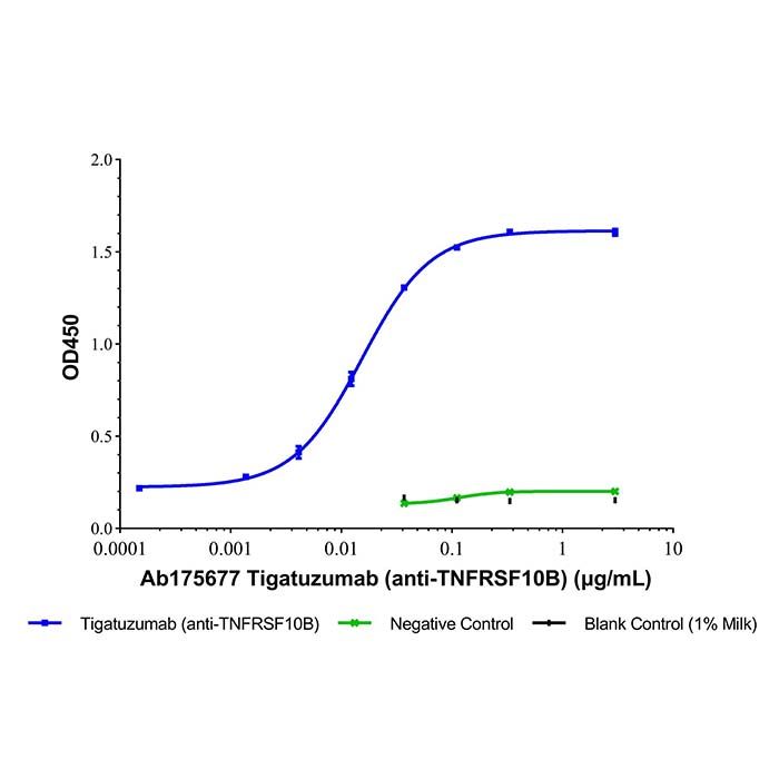 Tigatuzumab (anti-TNFRSF10B), 死亡受体 5 抗体