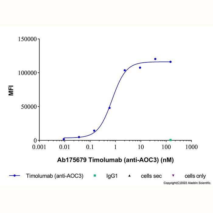 Timolumab (anti-AOC3), 含铜 3 的胺氧化酶抗体