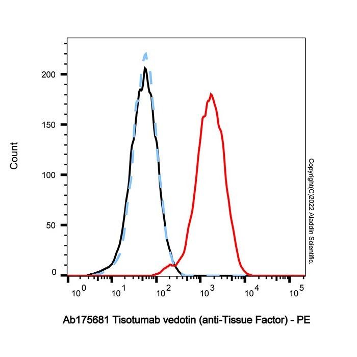 Tisotumab vedotin (anti-Tissue Factor), 凝血因子 III 抗体；组织因子