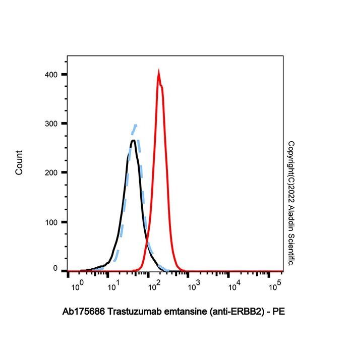 Trastuzumab emtansine (anti-ERBB2), 受体蛋白酪氨酸激酶 erbB-2 抑制剂