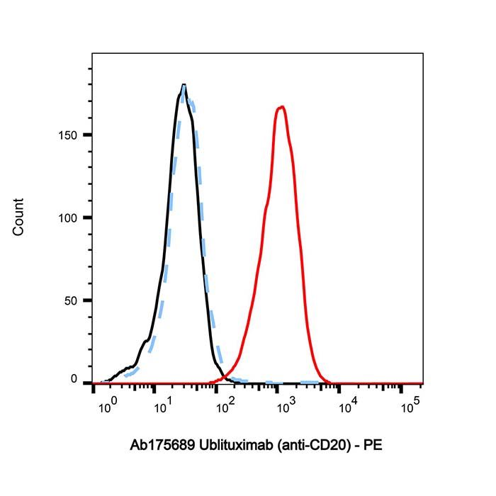 Ublituximab (anti-CD20), CD20（跨膜 4-结构域；A 亚家族；成员 1）抗体