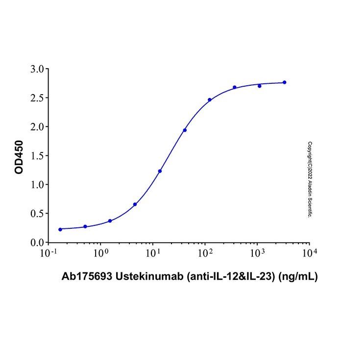 Ustekinumab (anti-IL-12&IL-23), 白细胞介素-12 抑制剂
