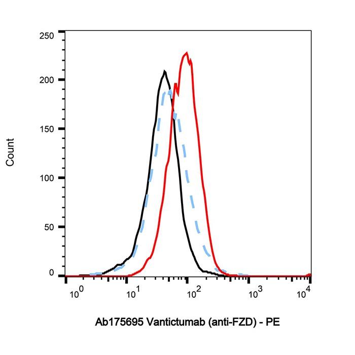 Vantictumab (anti-FZD), FZD 1 抗体;FZD 2 抗体;FZD 5 抗体;FZD 7 抗体;FZD 8 抗体
