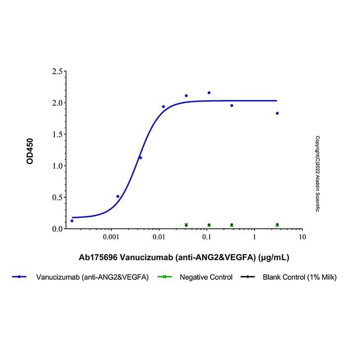 Vanucizumab (anti-ANG2&VEGFA), 血管内皮生长因子 A 抑制剂