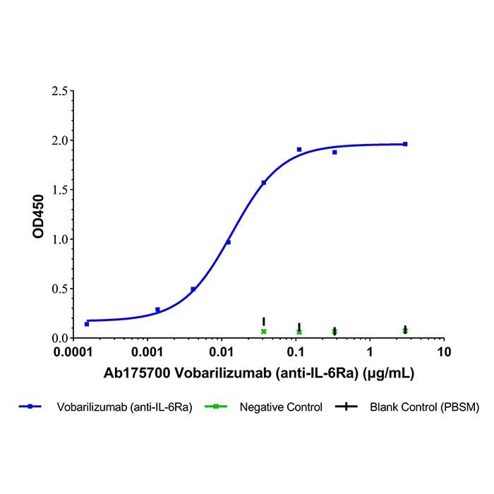 Vobarilizumab (anti-IL-6Ra), 白细胞介素-6 受体抗体