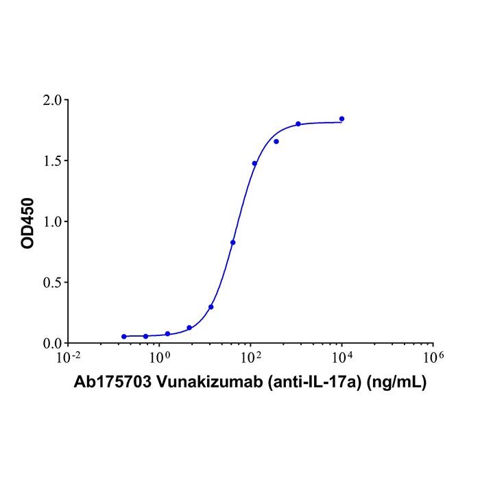 Vunakizumab (anti-IL-17a), 白细胞介素 17A 抑制剂