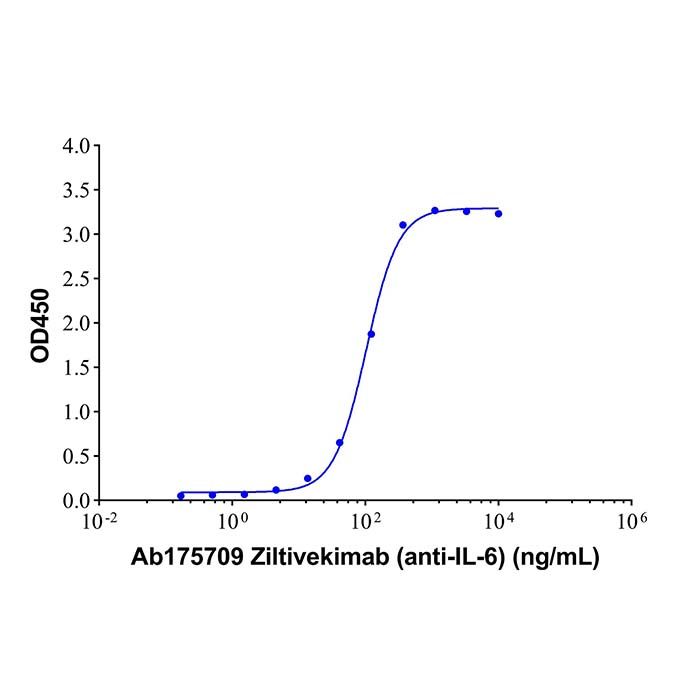 Ziltivekimab (anti-IL-6), IgG 受体和转运体的 Fc 片段抗体
