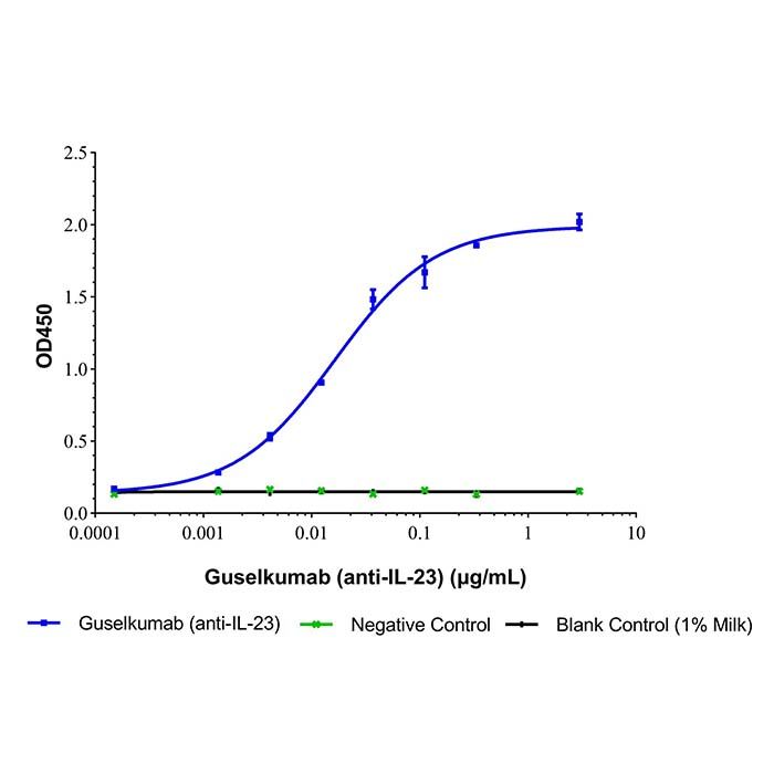 Guselkumab (anti-IL-23), 白细胞介素 23 抑制剂