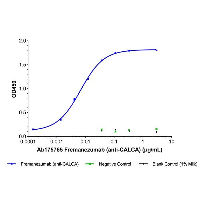 Fremanezumab (anti-CALCA), 降钙素基因相关肽拮抗剂的拮抗剂
