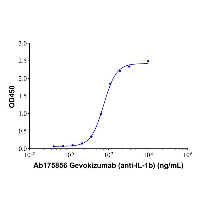 Gevokizumab (anti-IL-1b), 白细胞介素-1β 负性异位调节剂