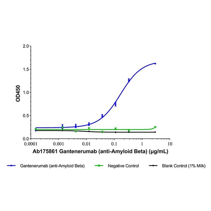 Gantenerumab (anti-Amyloid Beta), Beta 淀粉样蛋白 A4 结合剂的结合剂