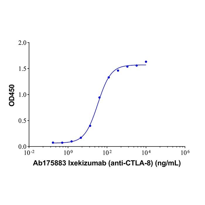 Ixekizumab (anti-CTLA-8), 白细胞介素 17A 抑制剂