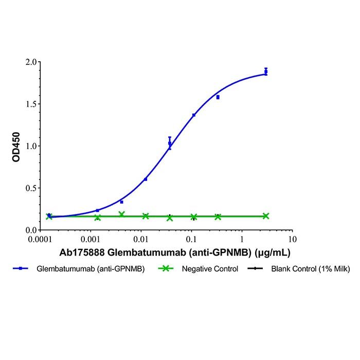 Glembatumumab (anti-GPNMB), 跨膜糖蛋白的结合剂 NMB 结合剂