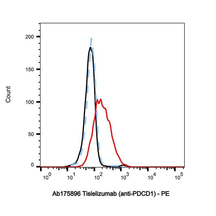 Tislelizumab (anti-PDCD1), 程序性细胞死亡蛋白 1 抑制剂