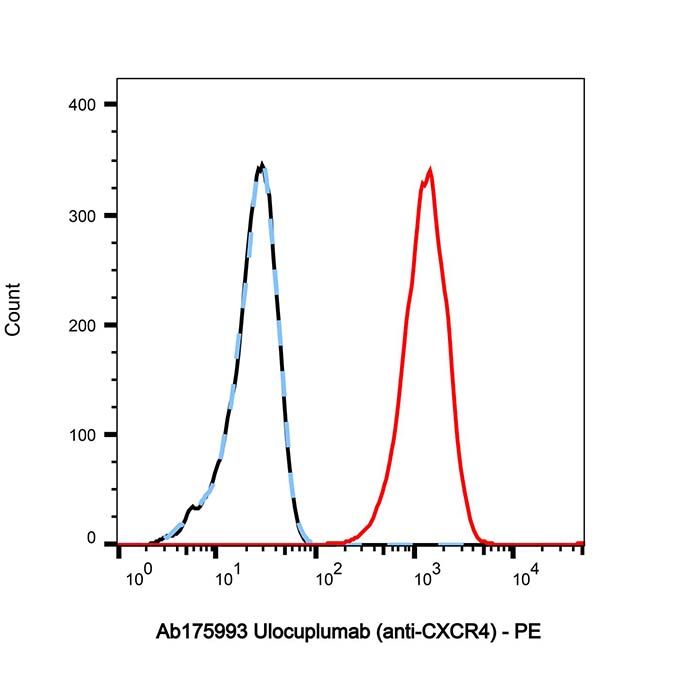 Ulocuplumab (anti-CXCR4), C-X-C 趋化因子受体 4 型抑制剂