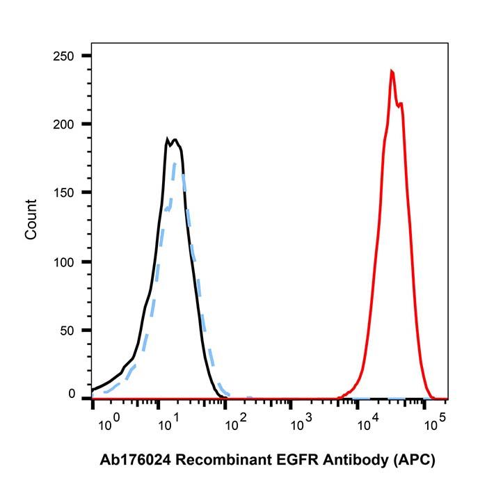 Recombinant EGFR Antibody (APC)