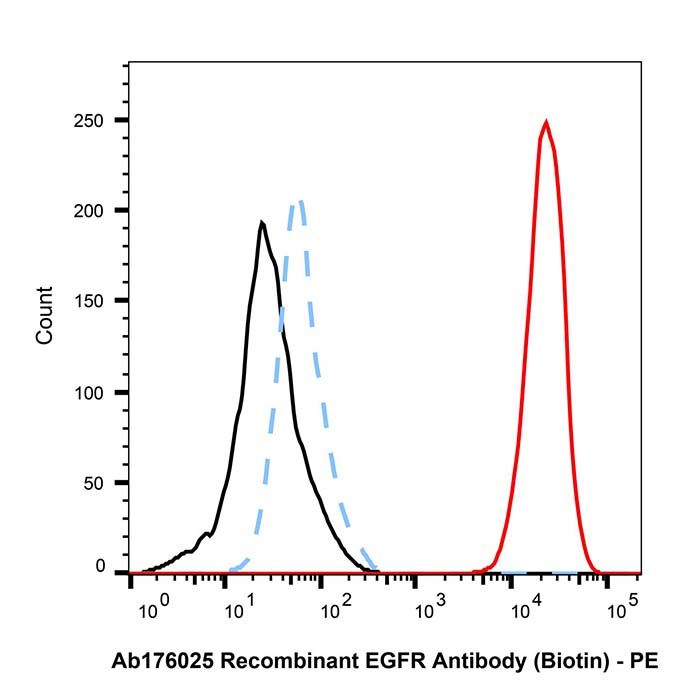Recombinant EGFR Antibody (Biotin)