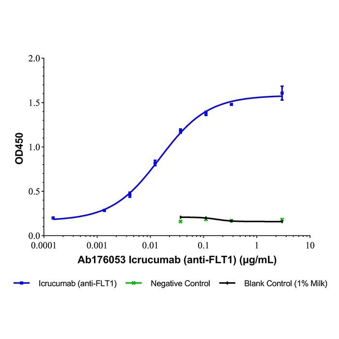 Icrucumab (anti-FLT1), 血管内皮生长因子受体 1 拮抗剂