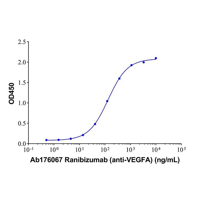 Ranibizumab (anti-VEGFA), 血管内皮生长因子 A 抑制剂