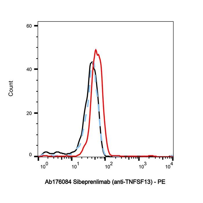 Sibeprenlimab (anti-TNFSF13), 肿瘤坏死因子配体超家族成员 13 抑制剂