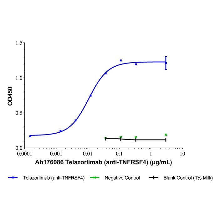 Telazorlimab (anti-TNFRSF4), 肿瘤坏死因子受体超家族成员 4 拮抗剂