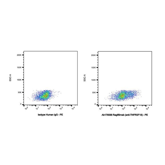 Ragifilimab (anti-TNFRSF18), 肿瘤坏死因子受体超家族成员 18 激动剂的激动剂