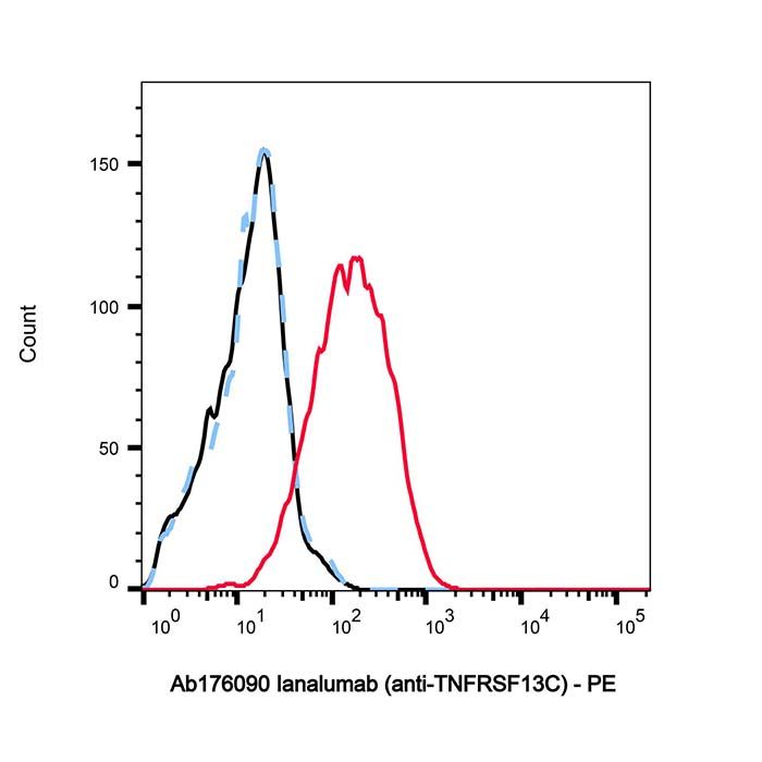 Ianalumab (anti-TNFRSF13C), 肿瘤坏死因子受体超家族成员 13C 结合剂的结合剂